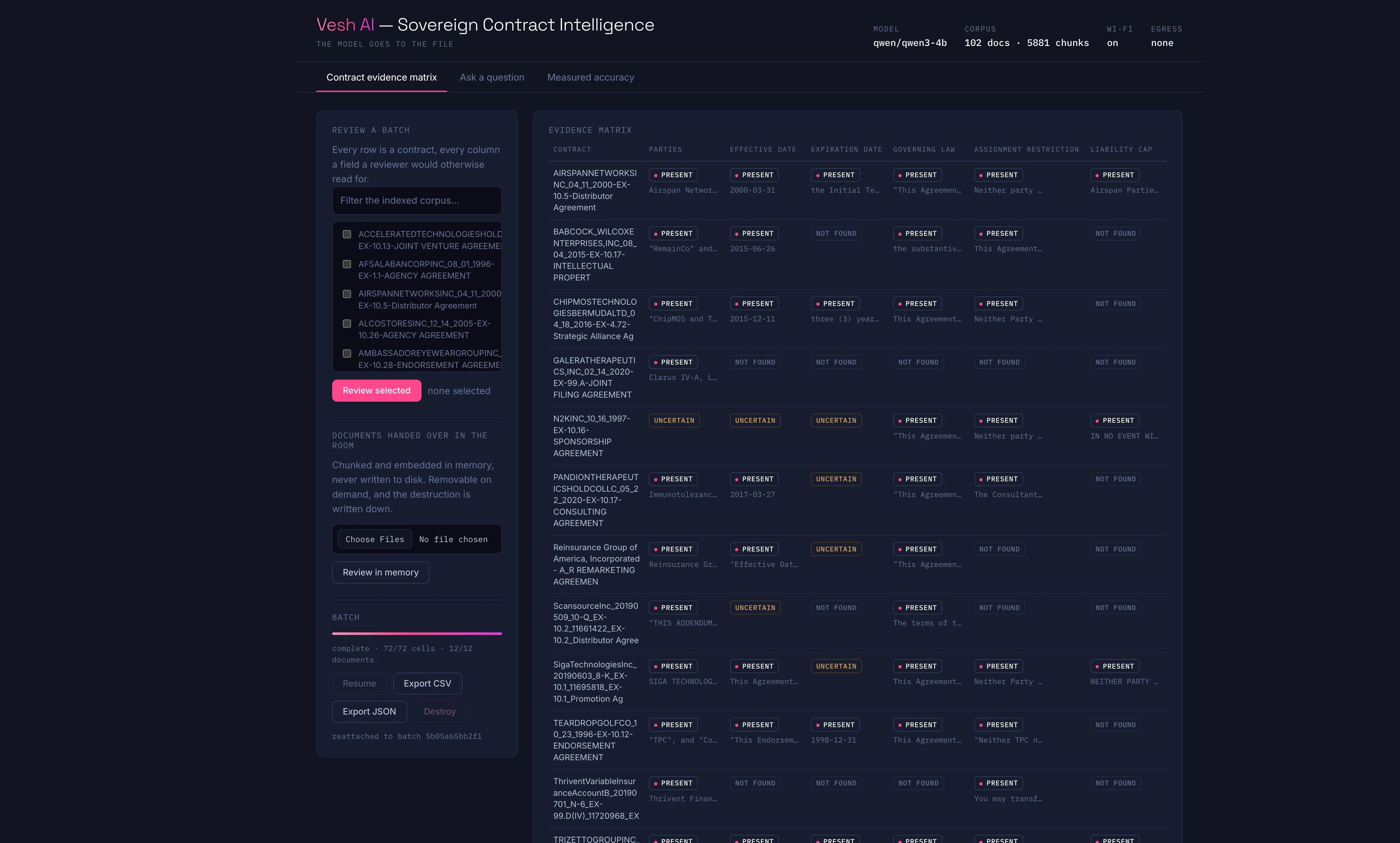 The Vesh AI contract evidence matrix: one row per contract, with columns for parties, effective date, expiration date, governing law, assignment restriction and liability cap. Cells read Present, Not found or Uncertain, each with the quoted source text beneath. The status bar reads egress none.